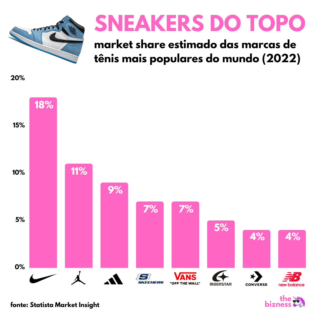 Todas as marcas de tenis sales do mundo